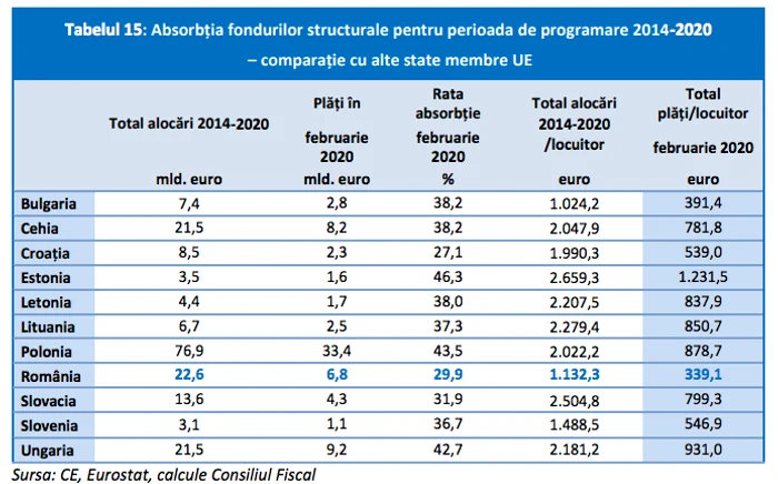 Sursa: Raportul Anual al Consiliului Fiscal, 2020