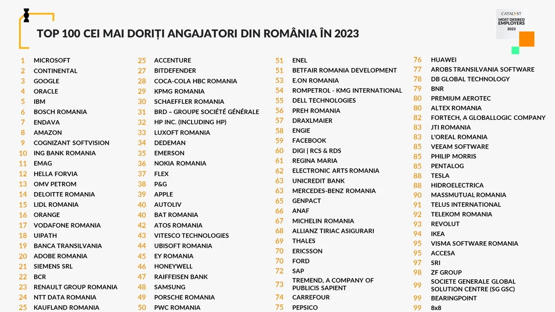 TOP 100 Cei mai doriti angajatori  Sursa foto CATALYST