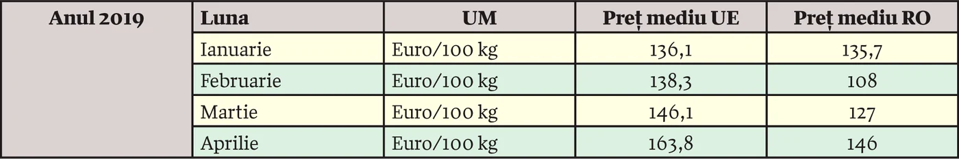 Prețul mediu european la carcasa de porc
