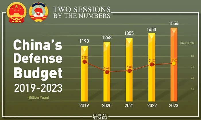 Grafic: Bugetul de apărare al Chinei 2019-2023