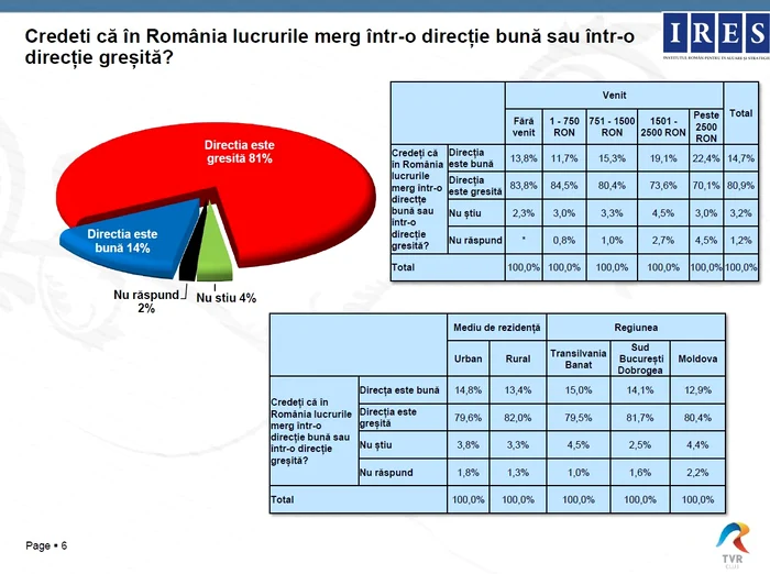 Românii cred că ţara merge într-o direcţie greşită