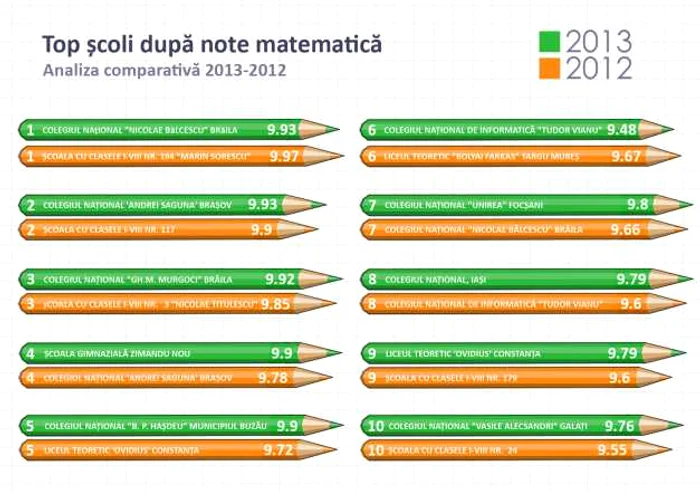 top scoli dupa note matematica