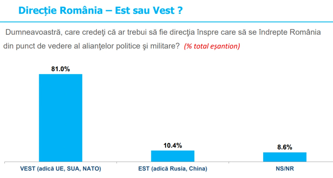 Directie Romania Sondaj INSCOP