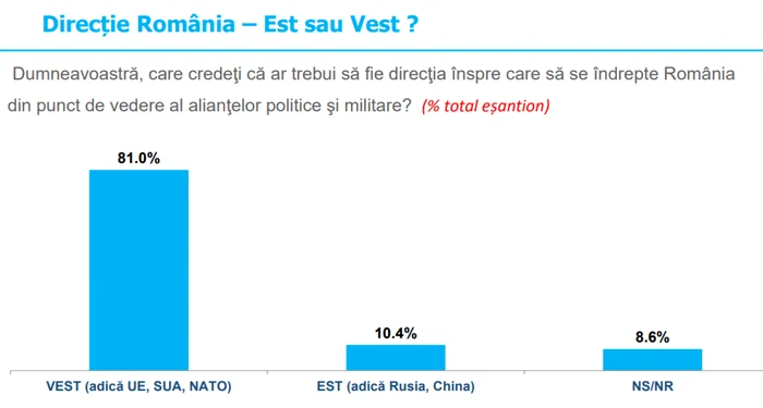 Directie Romania Sondaj INSCOP