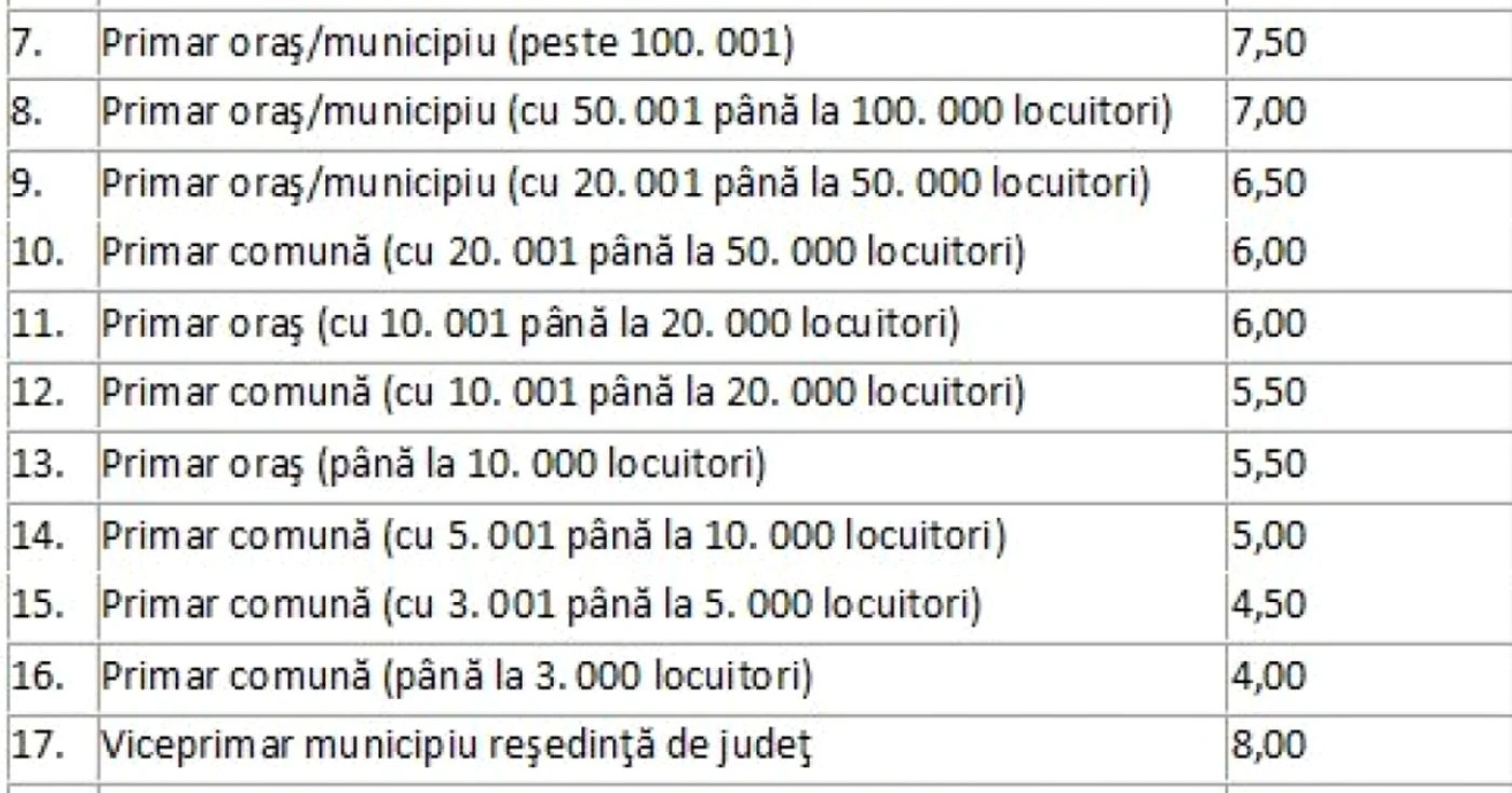 tabel salarii primar
