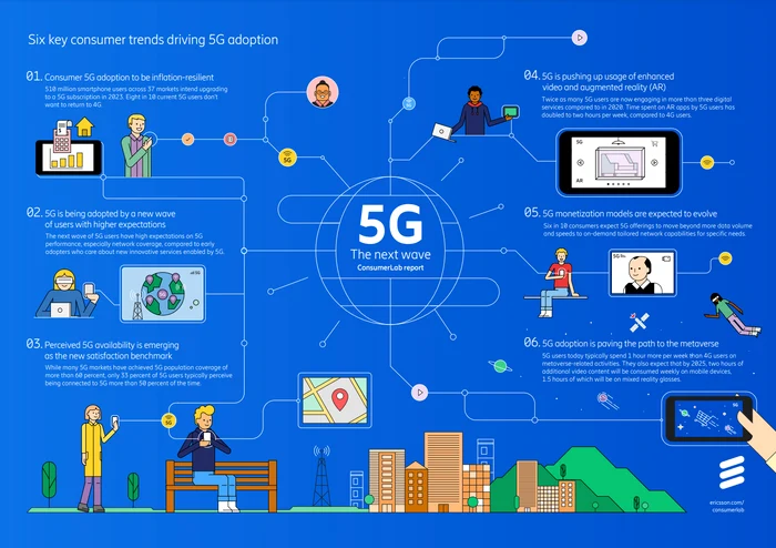 Infografic din raportul The Next Wave al Ericsson ConsumerLab.