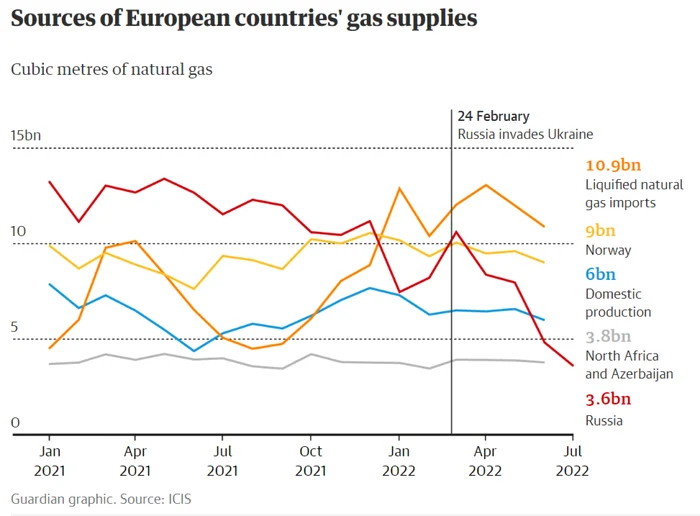 Sursele aprovizionării cu gaz a Europei FOTO The Guardian 