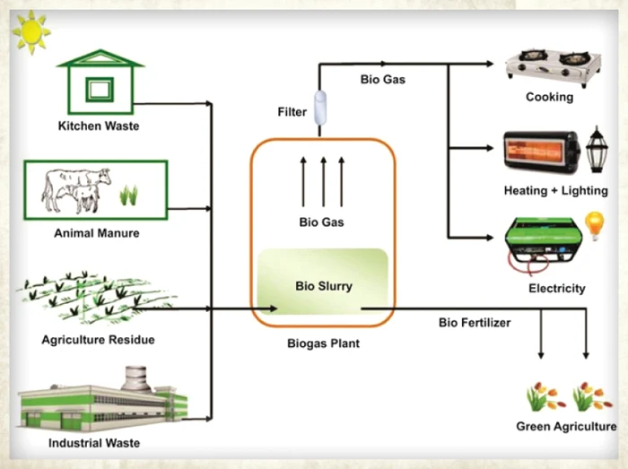 biogaz