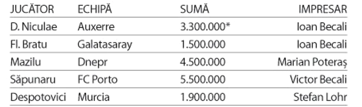 Cele mai importante transferuri ale Rapidului în străinătate în ultimii ani