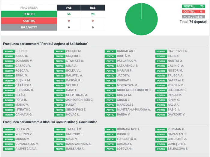 76 de deputați au votat modificările privind legea amnistiei. FOTO: Facebook