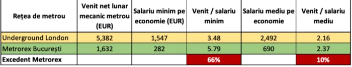 salarii metrorex vs underground