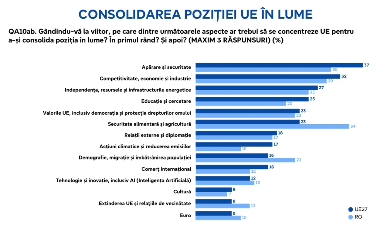 Pentru români, prioritățile sunt securitatea alimentară și agricultura FOTO: PE