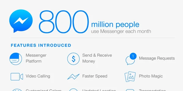 facebook messenger 800 milioane