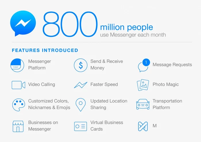 facebook messenger 800 milioane