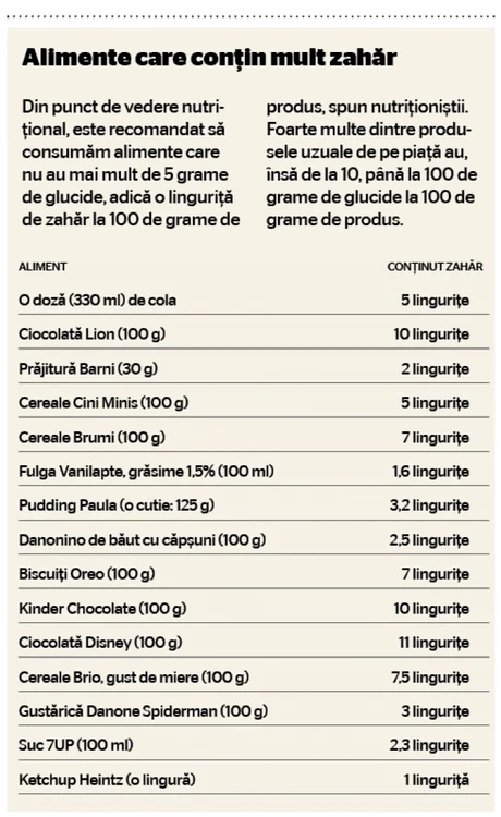tabel alimente cu mult zahar