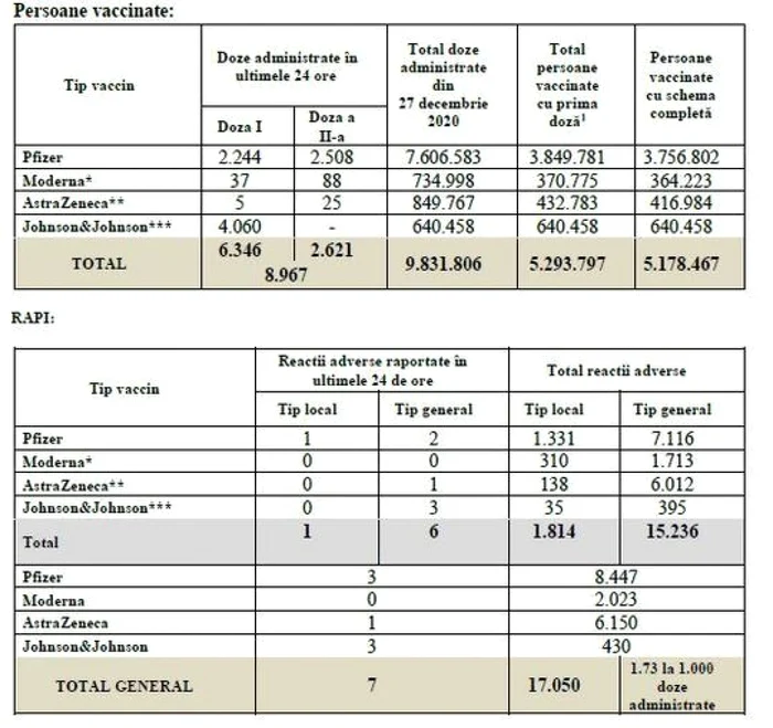 tabel vaccinati foto cncav