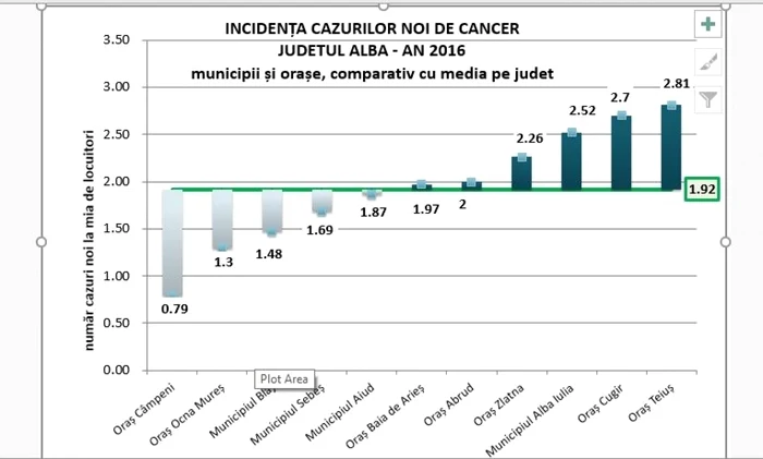 bolnavi cancer alba