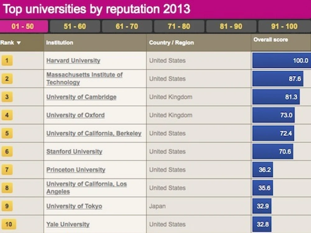 Clasament universitati reputatie