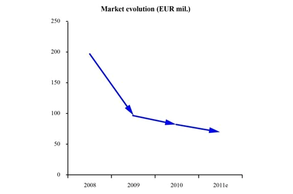 CEMACON SA în creştere, cărămidă cu cărămidă - tabel 2 (Market Evolution)