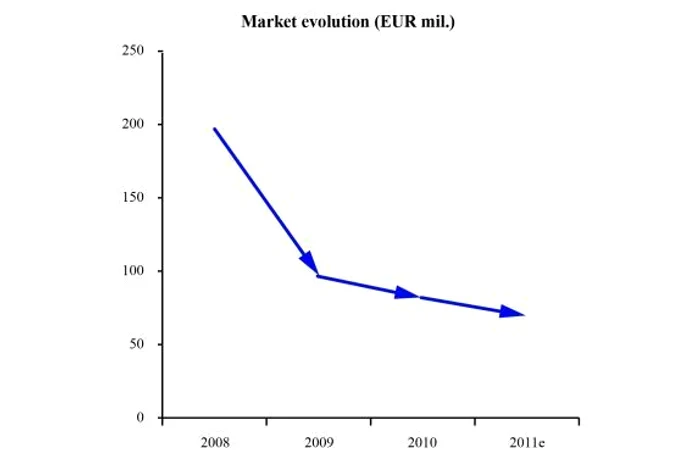 CEMACON SA în creştere, cărămidă cu cărămidă - tabel 2 (Market Evolution)