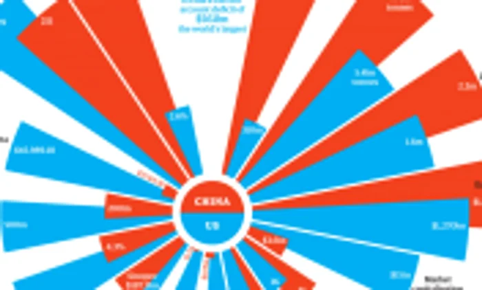 Comparatie Statele Unite China