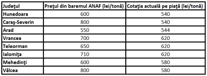 TABEL cotatii grau piata si ANAF