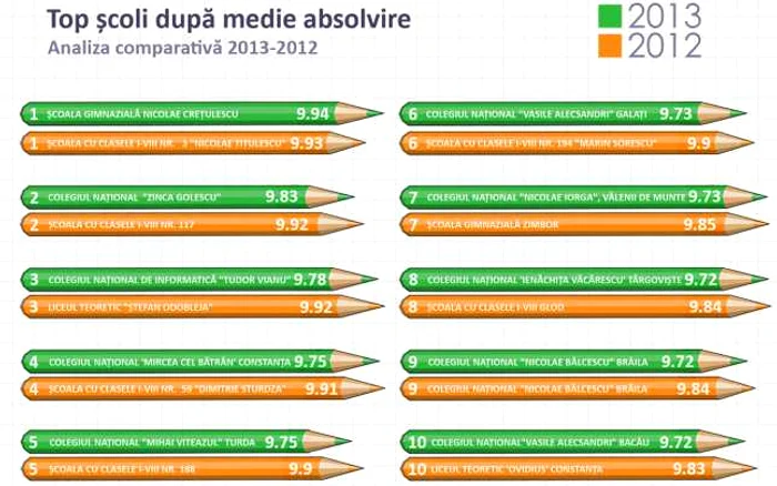 top scoli dupa media de absolvire