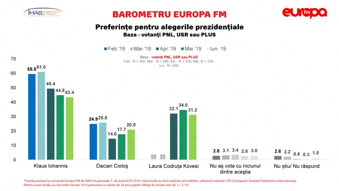 sondaj vot prezidentiale. tendinte vot usr plus pnl foto europa fm