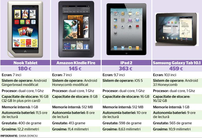 Click pe foto pentru a vedea o scurtă comparaţie între tablete