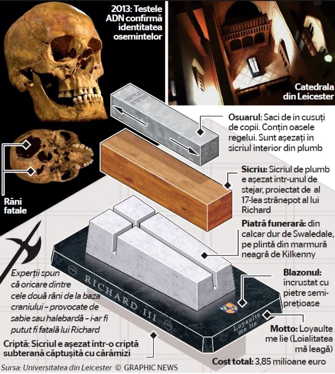 INFOGRAFIE Richard al III-lea a fost îngropat