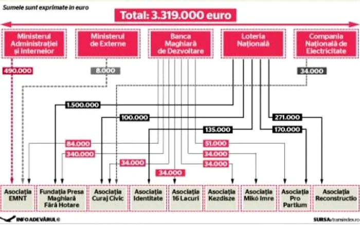 Infografie Adevărul despre reţeaua prin care statul ungar finanţează autonomia maghiară în România