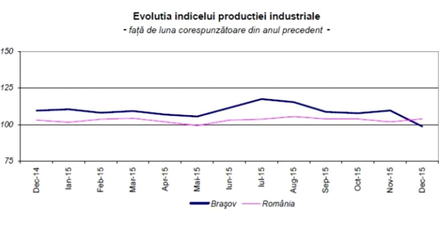 statistici brasov