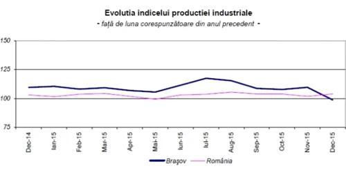 statistici brasov