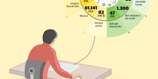 Ce se  întâmplă în lumea virtuală într-un singur  minut