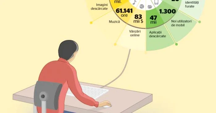 Ce se  întâmplă în lumea virtuală într-un singur  minut