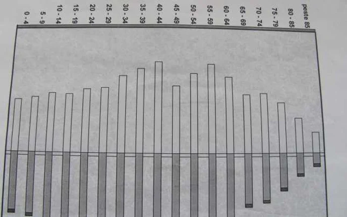 Piramida vârstelor ne arată că cea mai numeroasă populaţie este cea între 40 şi 44 de ani