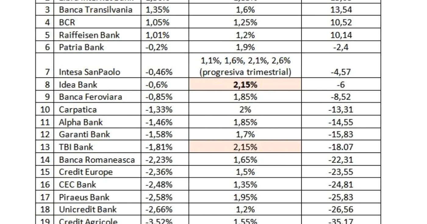 comparatie dae depozite aprilie 2016