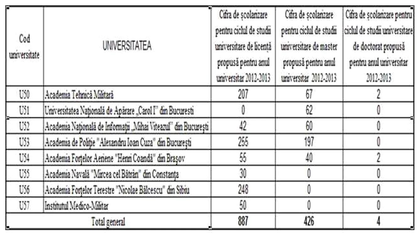 tabel universitati militare