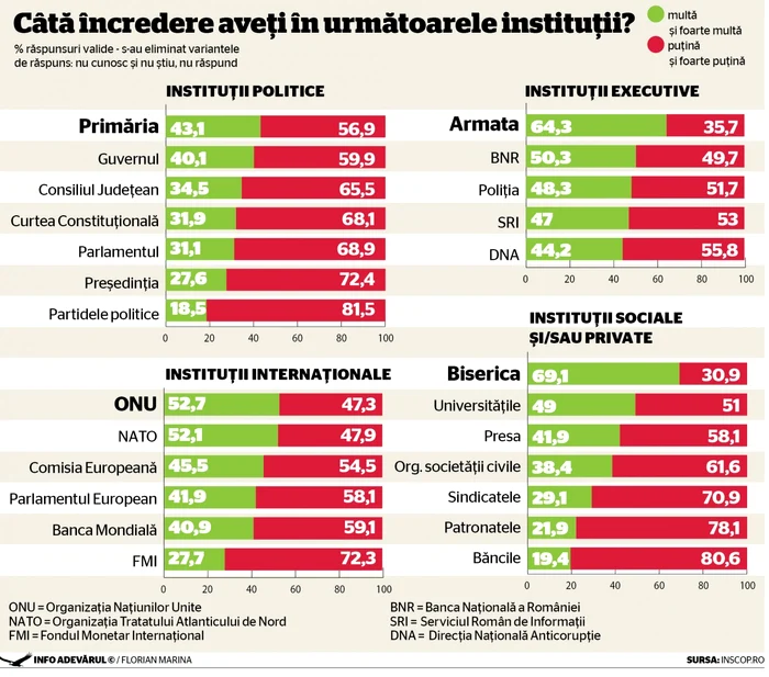 sondaj increderea romanilor in institutiile din Romania