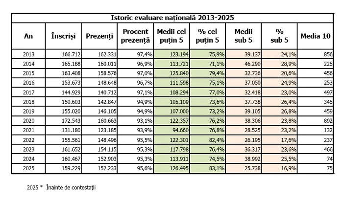 Istoricul mediilor de 10 obținute de elevi, perioada 2013-2025 SURSA: raport MEC