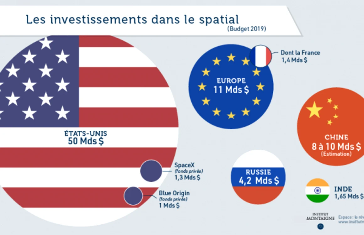 Investitii spatiale