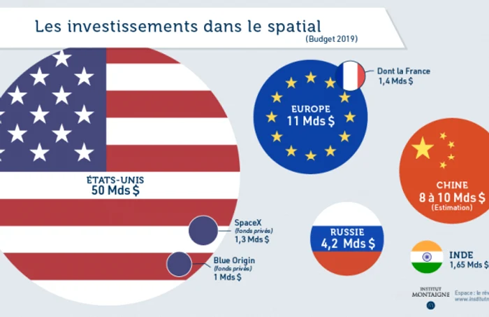 Investitii spatiale