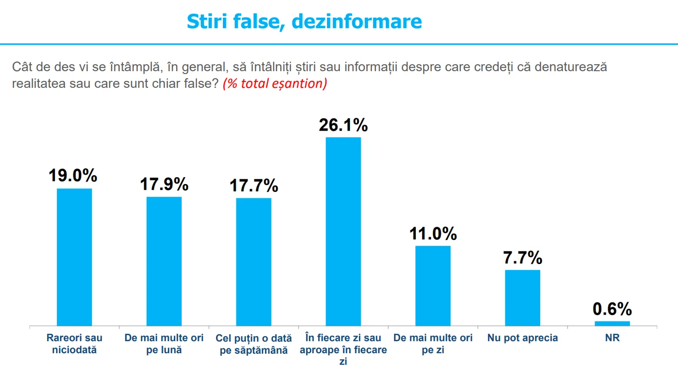 sondaj  Stiri false, dezinformare png
