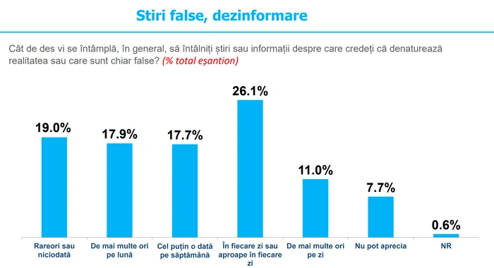 sondaj Stiri false, dezinformare png