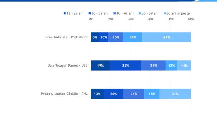 IRES distributie pe varsta