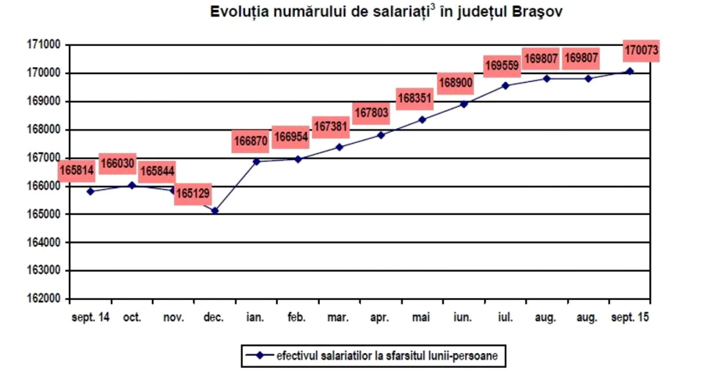 statistici brasov