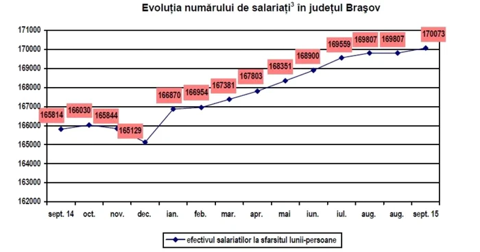 statistici brasov