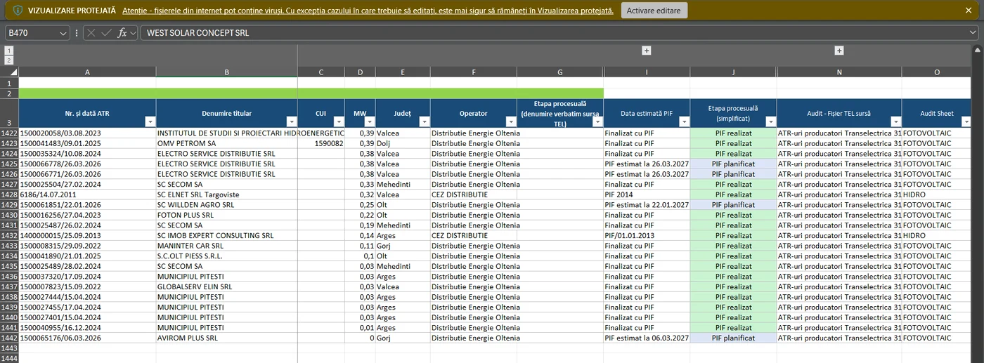 Lista avizelor tehnice de racordare, data emiterii, etapa procesuală FOTO Gov.ro