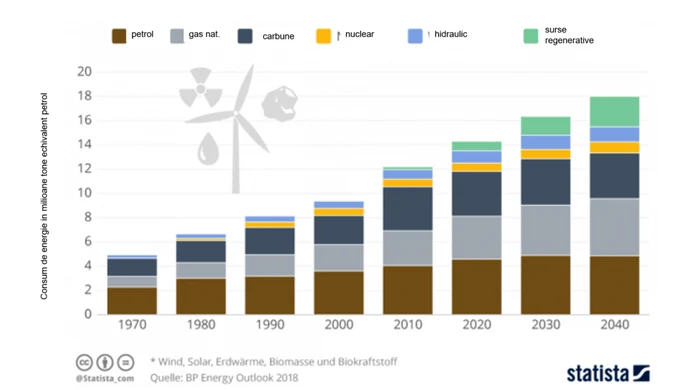 Consumul de energie primara si formele acesteia la nivel mondial in milioane de tone de echivalent energetic al petrolului