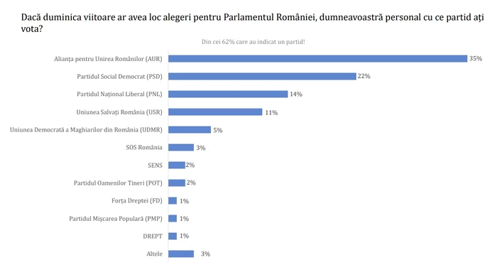 Intenție de vot: AUR și PSD, pe primele locuri FOTO: Captură